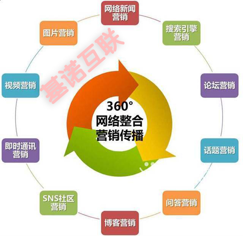 網(wǎng)絡(luò)營(yíng)銷工具哪個(gè)最好？