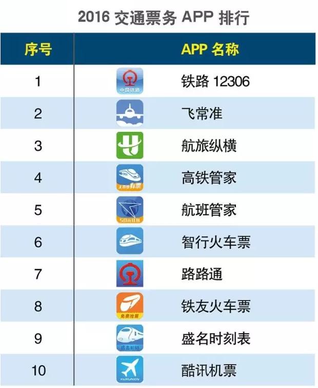 2016上半年度APP分類生活相關(guān)的排行榜大匯總