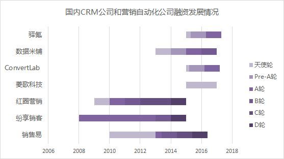 營銷自動化會是企業(yè)服務(wù)領(lǐng)域的下一個風(fēng)口嗎？