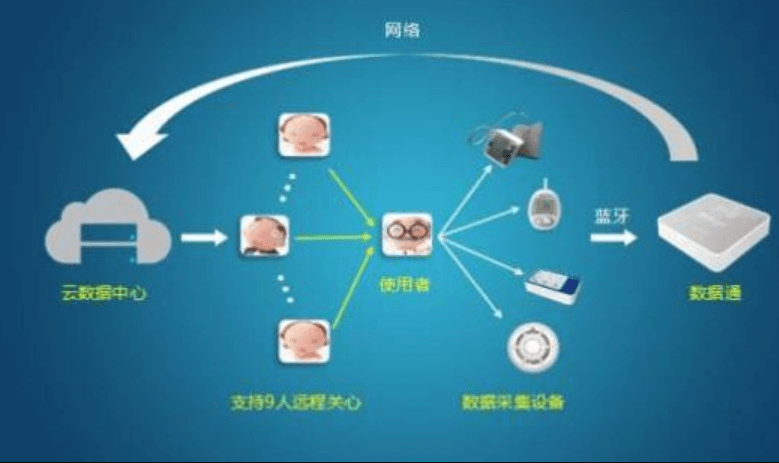 米么信息專業(yè)開發(fā)智慧老APP軟件